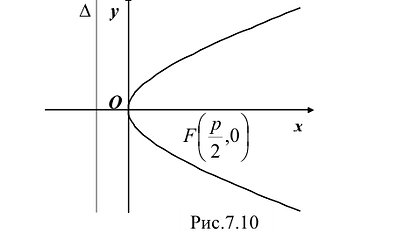 Кривые второго порядка - определение и построение с примерами решения