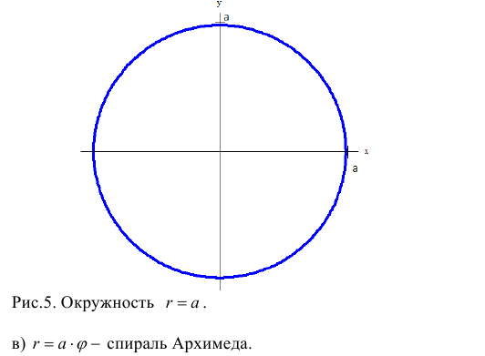 Полярные координаты - определение и вычисление с примерами решения