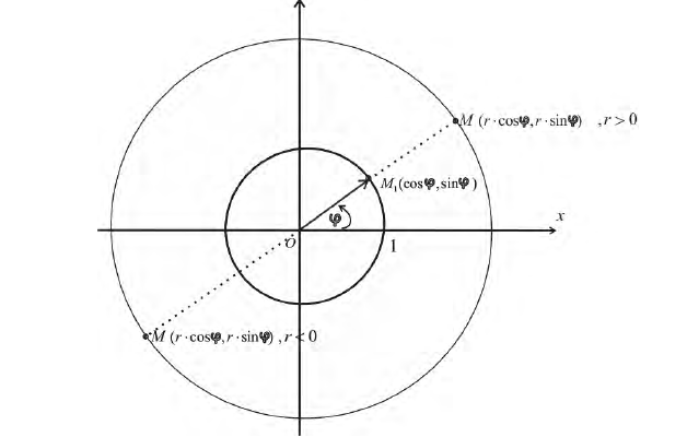 Полярные координаты - определение и вычисление с примерами решения