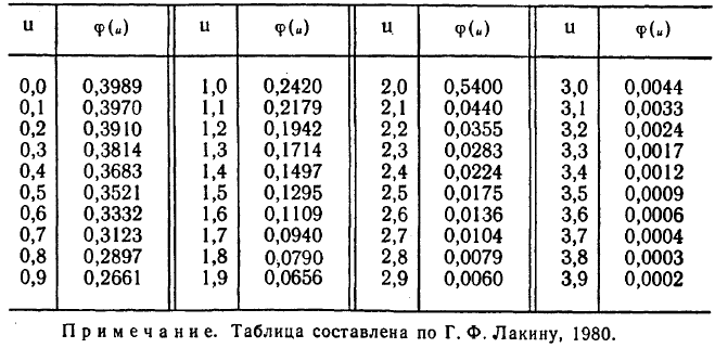 Математическая статистика - примеры с решением заданий и выполнение задач