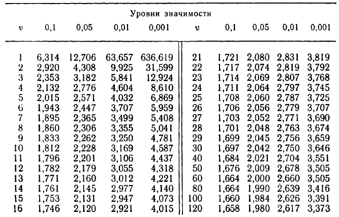 Математическая статистика - примеры с решением заданий и выполнение задач