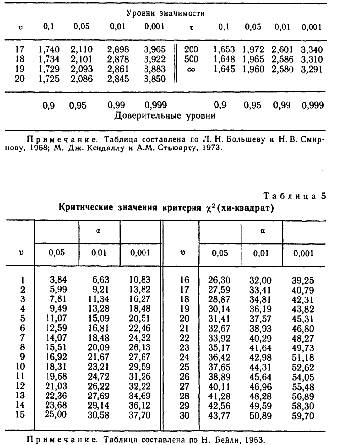 Математическая статистика - примеры с решением заданий и выполнение задач