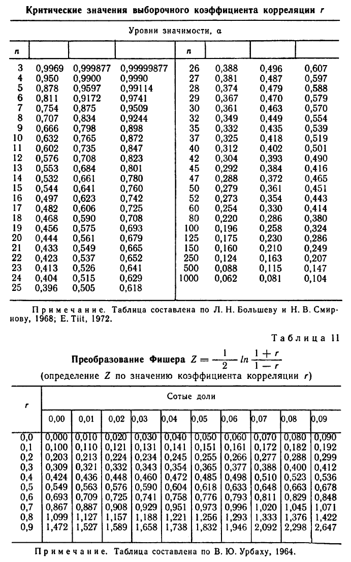 Математическая статистика - примеры с решением заданий и выполнение задач