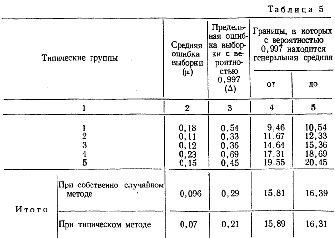 Выборочный метод - определение и вычисление с примерами решения