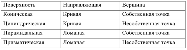 Моделирование поверхностей на эпюре Монжа с примерами