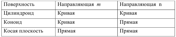 Моделирование поверхностей на эпюре Монжа с примерами