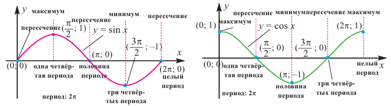 Тригонометрические функции с примерами решения