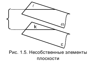 Метод проекций в начертательной геометрии с примерами