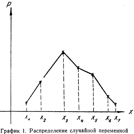 Законы распределения случайных величин - определение и вычисление с примерами решения
