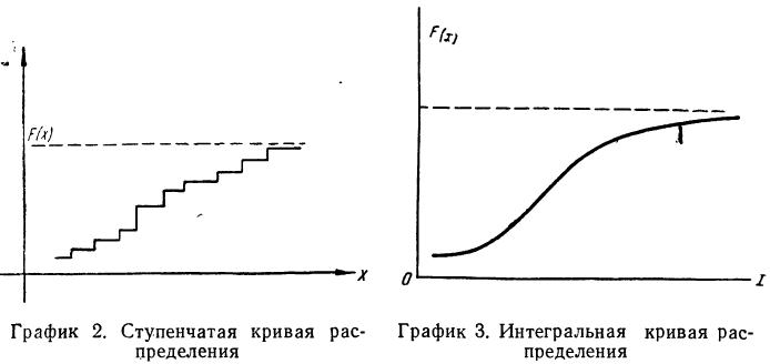 Законы распределения случайных величин - определение и вычисление с примерами решения