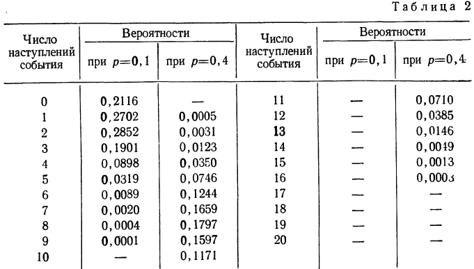 Законы распределения случайных величин - определение и вычисление с примерами решения