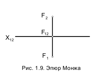 Метод проекций в начертательной геометрии с примерами