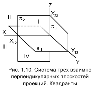 Метод проекций в начертательной геометрии с примерами