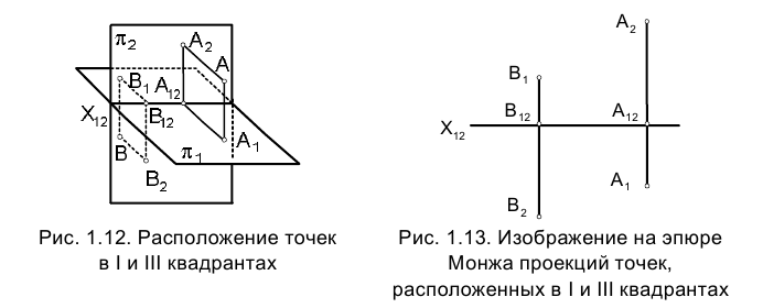 Метод проекций в начертательной геометрии с примерами