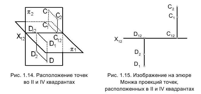 Метод проекций в начертательной геометрии с примерами