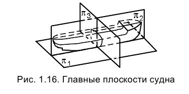 Метод проекций в начертательной геометрии с примерами