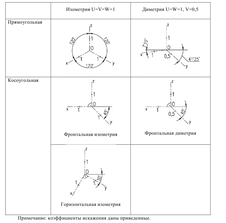 Аксонометрическое черчение - примеры с решением заданий и выполнением задач