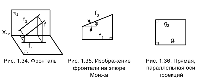 Метод проекций в начертательной геометрии с примерами