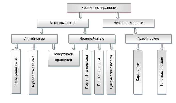 Кривые поверхности в начертательной геометрии с примерами