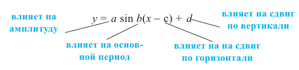 Тригонометрические функции с примерами решения