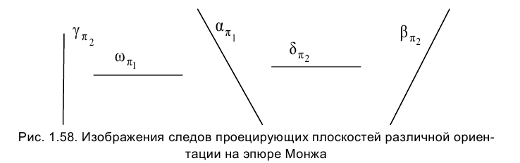 Метод проекций в начертательной геометрии с примерами