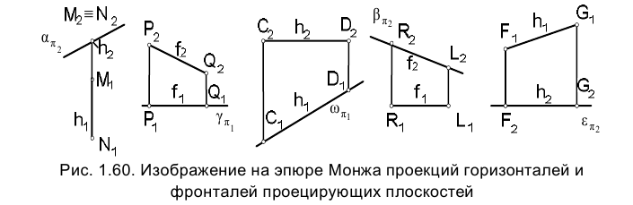 Метод проекций в начертательной геометрии с примерами