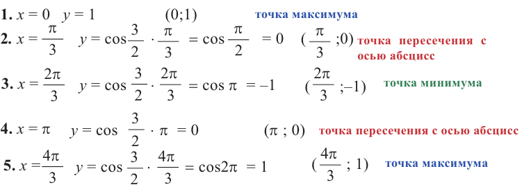 Тригонометрические функции с примерами решения