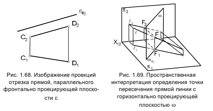 Метод проекций в начертательной геометрии с примерами