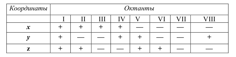 Проецирование точки в начертательной геометрии с примерами