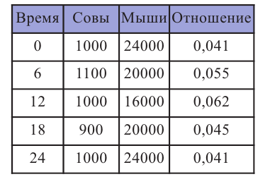 Тригонометрические функции с примерами решения