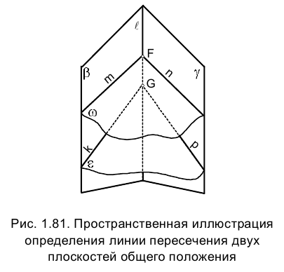 Метод проекций в начертательной геометрии с примерами