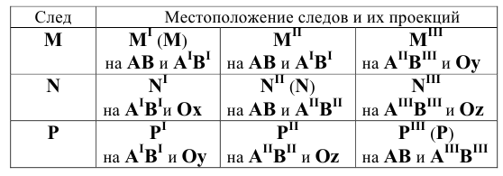 Прямая линия в начертательной геометрии с примерами