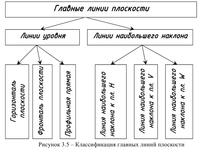 Плоскость на эпюре Монжа в начертательной геометрии с примерами