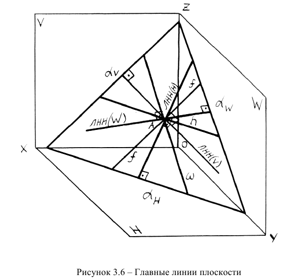 Плоскость на эпюре Монжа в начертательной геометрии с примерами