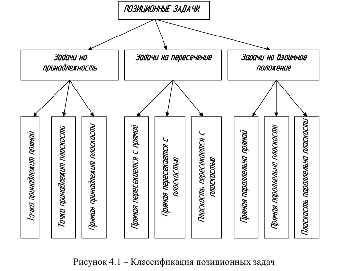 Позиционные задачи в начертательной геометрии с примерами