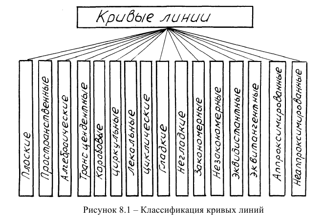 Кривые линии в начертательной геометрии с примерами