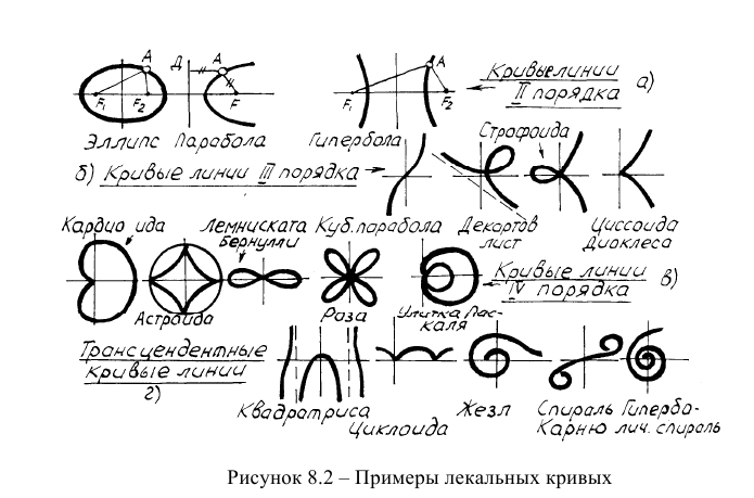 Кривые линии в начертательной геометрии с примерами