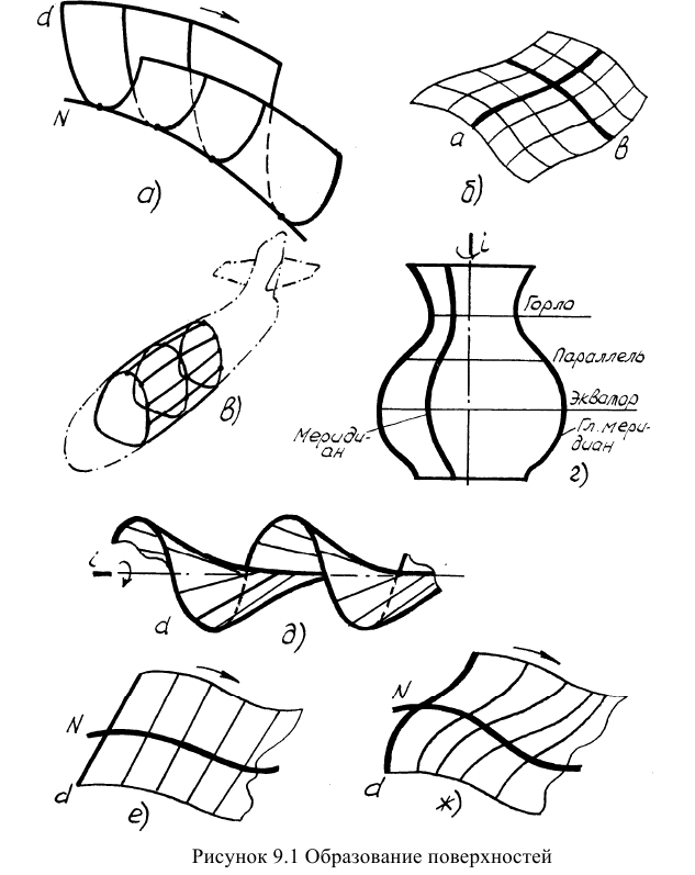 Кривые поверхности в начертательной геометрии с примерами