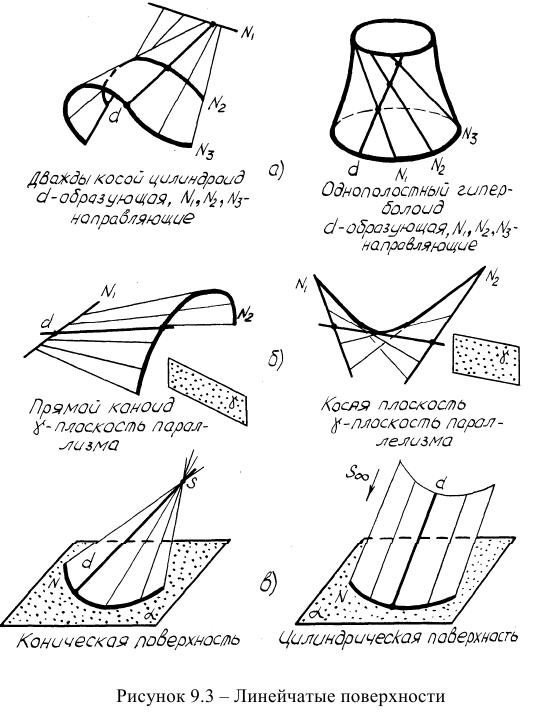 Кривые поверхности в начертательной геометрии с примерами