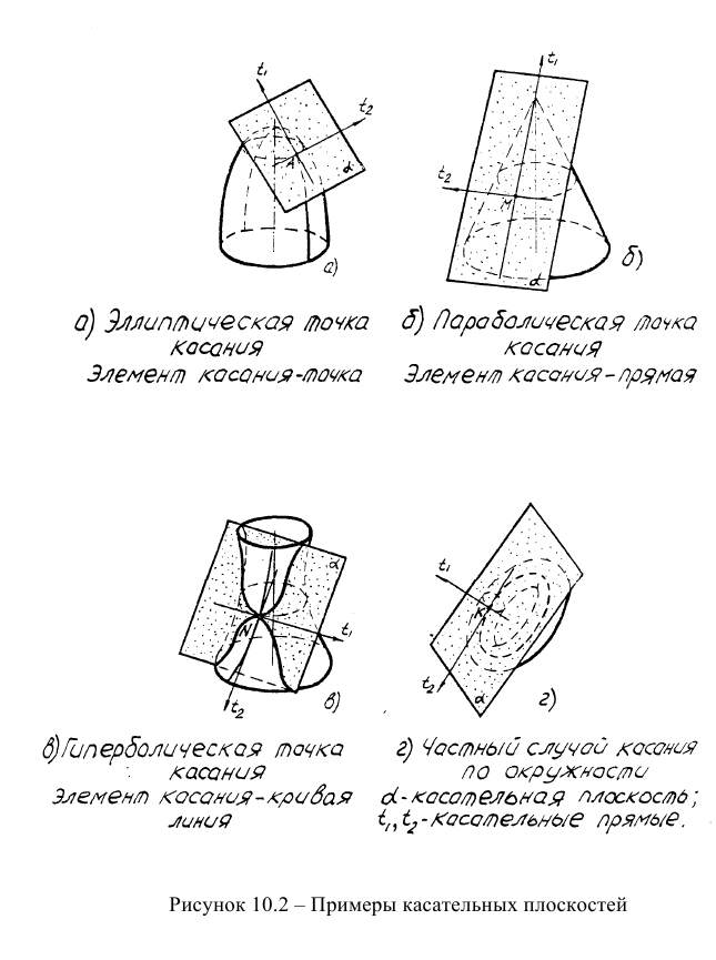 Касательные плоскости в начертательной геометрии с примерами