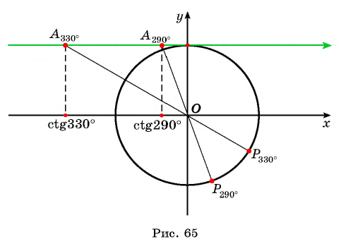 Определение тангенса и котангенса произвольного угла - с примерами решения