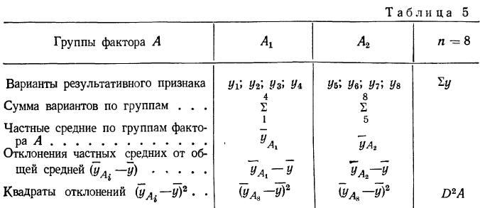 Дисперсионный анализ - определение и вычисление с примерами решения