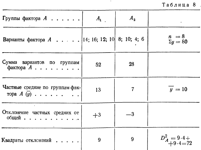 Дисперсионный анализ - определение и вычисление с примерами решения