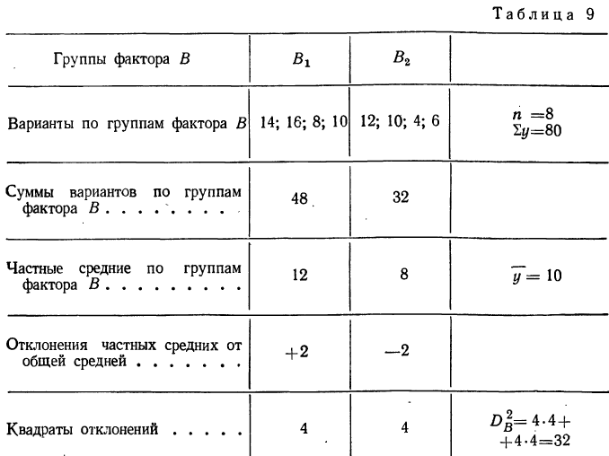 Дисперсионный анализ - определение и вычисление с примерами решения