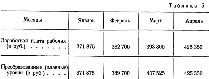 Математическая обработка динамических рядов - определение и вычисление с примерами решения