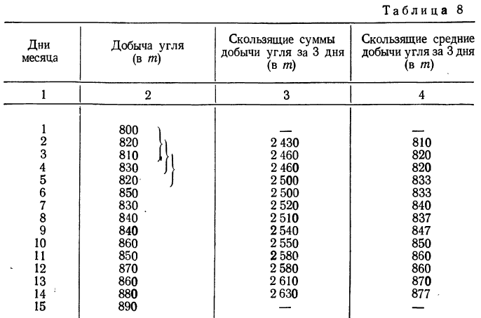 Математическая обработка динамических рядов - определение и вычисление с примерами решения