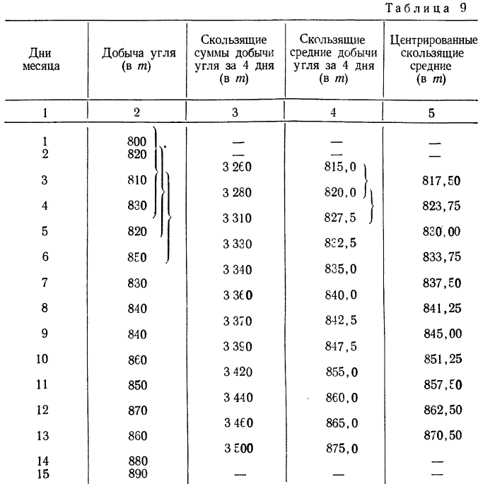 Математическая обработка динамических рядов - определение и вычисление с примерами решения