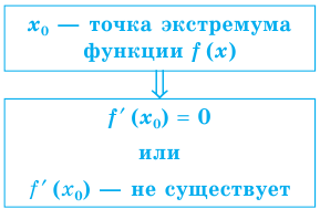 Как найти производную функции примеры с решением