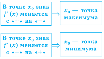 Как найти производную функции примеры с решением