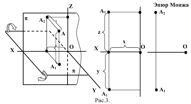 Метод проекций в начертательной геометрии с примерами